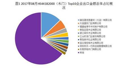 [独家]2017年08月林产品出口TOP企业名录(木制品、木窗、木门)